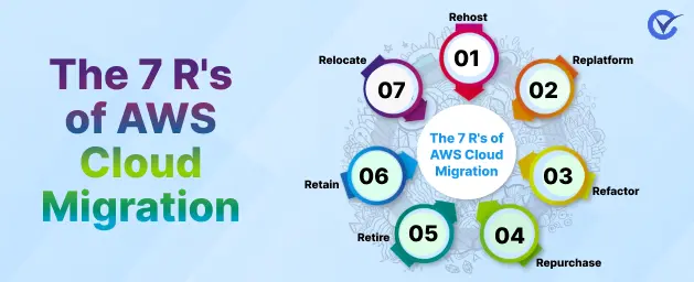 The 7 R's of AWS Cloud Migration